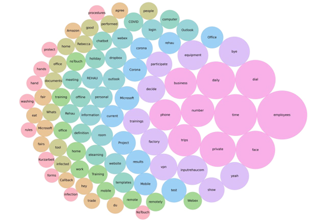Visualisierung der relevantesten Worte in einer Textsammlung, die mit dem LDA-Verfahren modelliert wurde.
